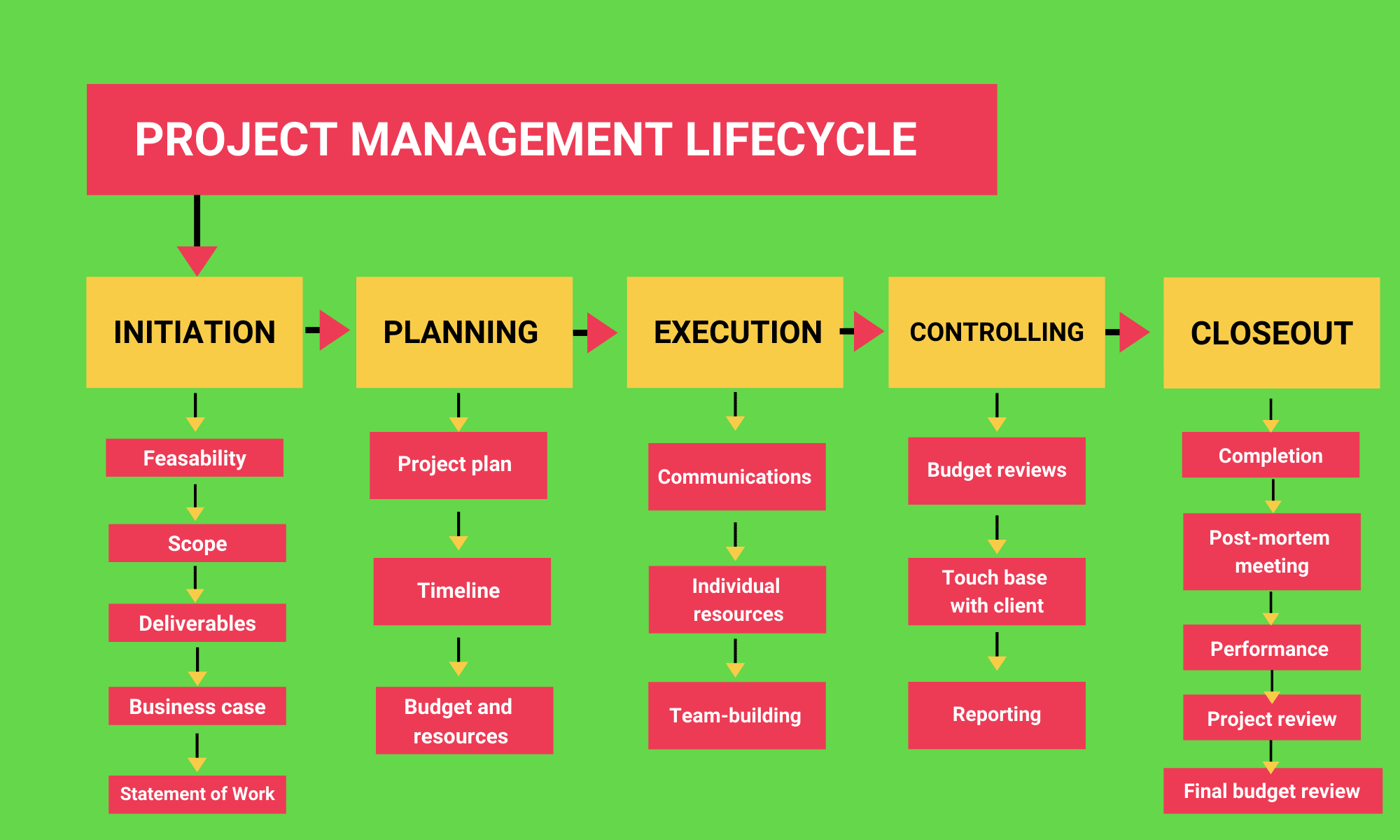 Project management lifecycle concept map