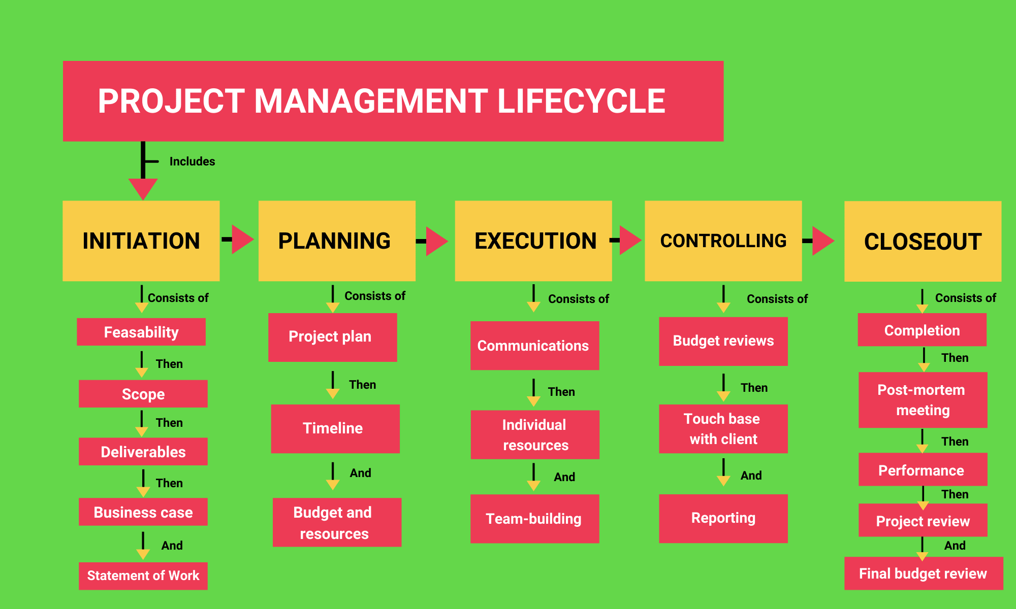 concept map example of a project management life cycle