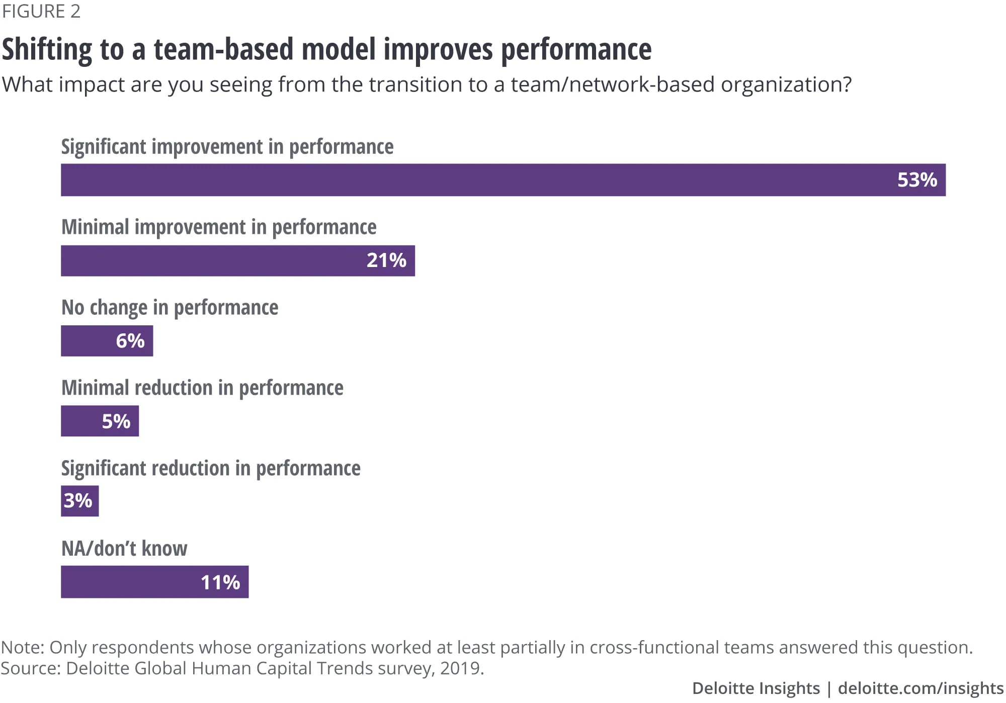 Cross-functional teams boost performance survey results