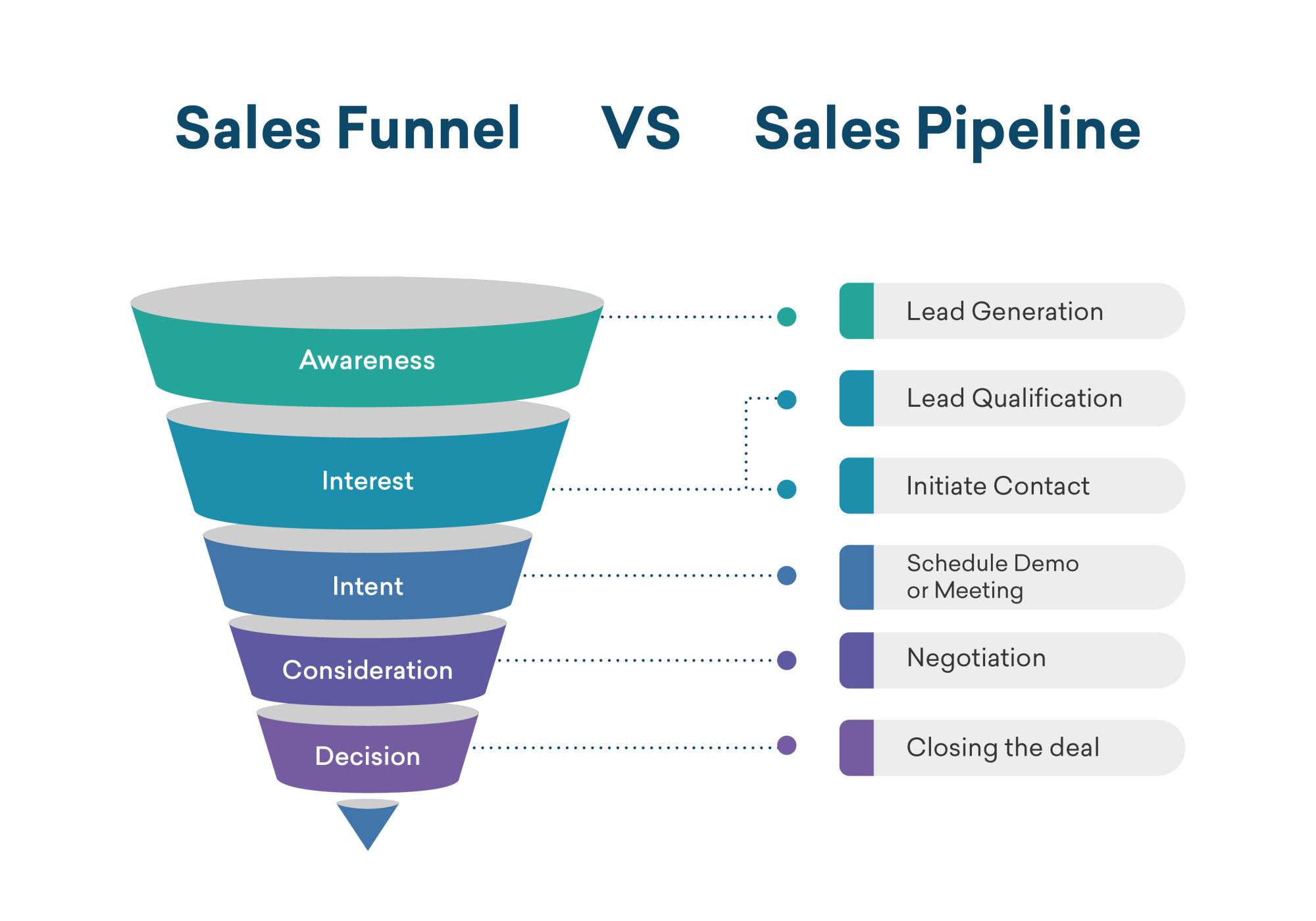 Graphical representation of a sales pipeline