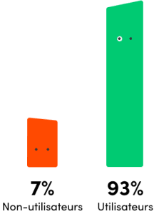 Graphique comparatif utilisateurs / non-utilisateurs