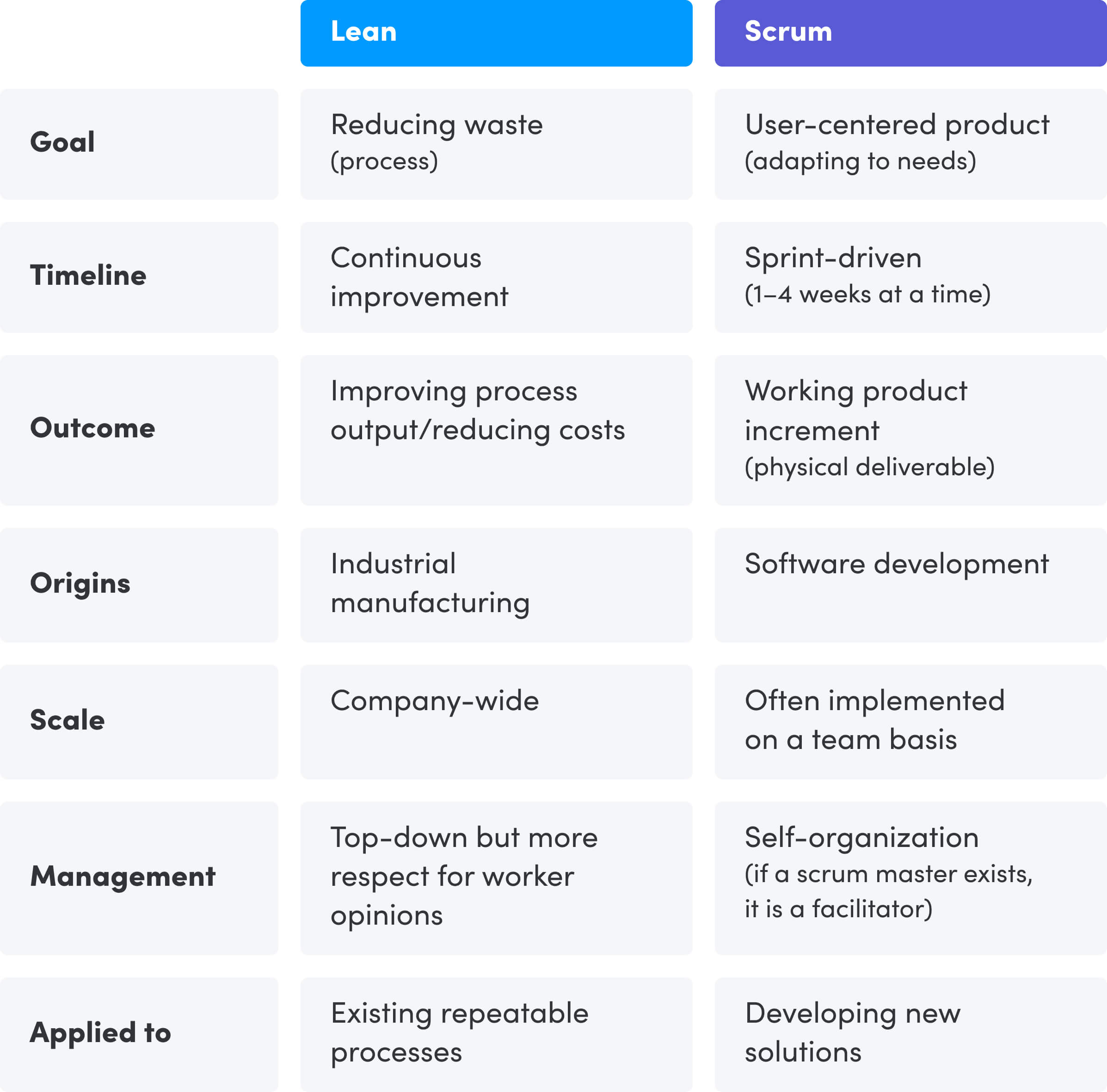 An image showing the differences between lean and scrum boards