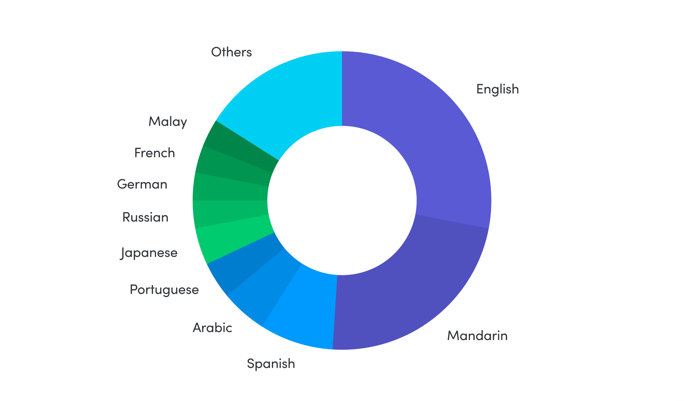 Language popularity