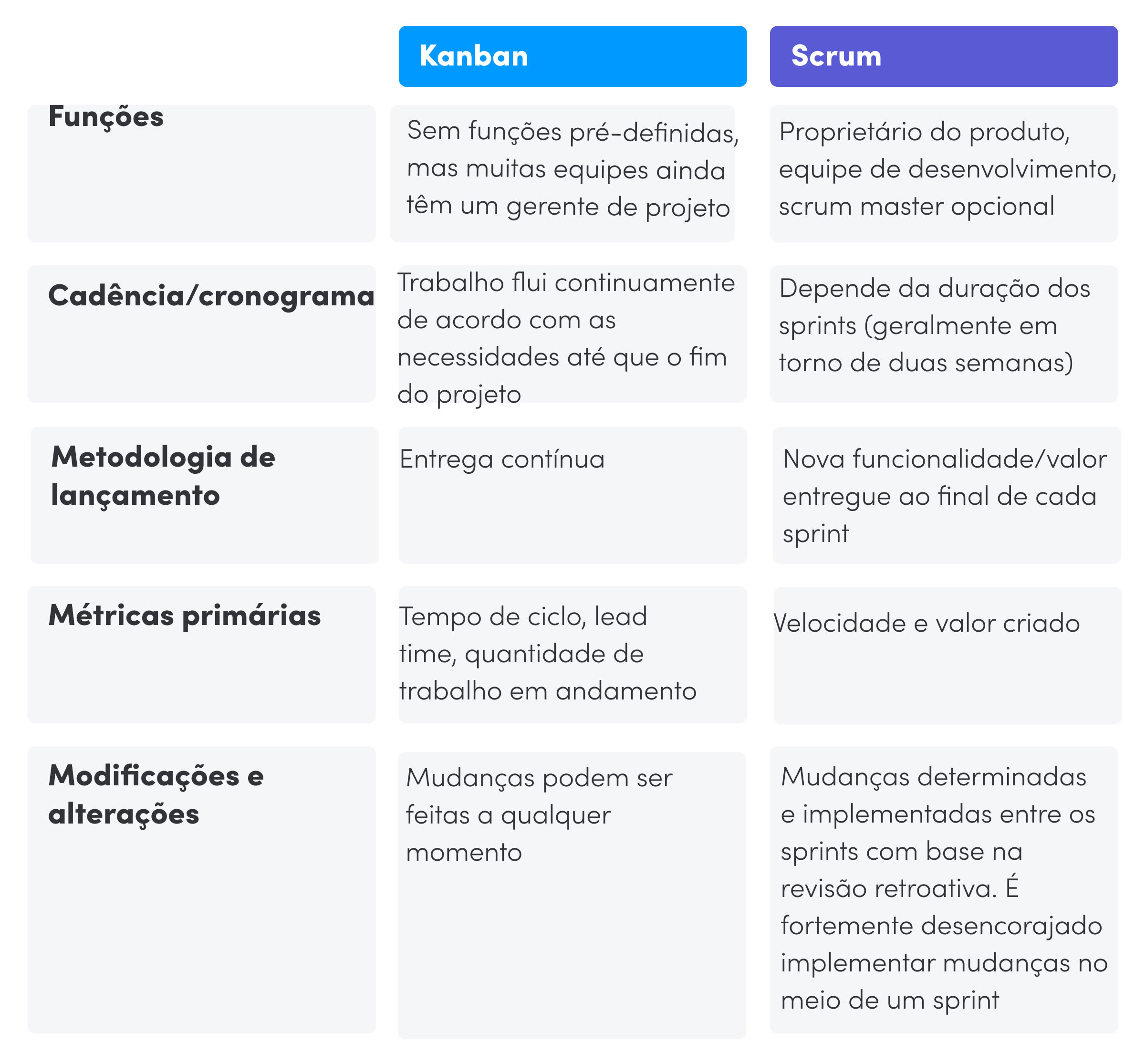 Kanban X Scrum Qual é A Diferença Blog 8344