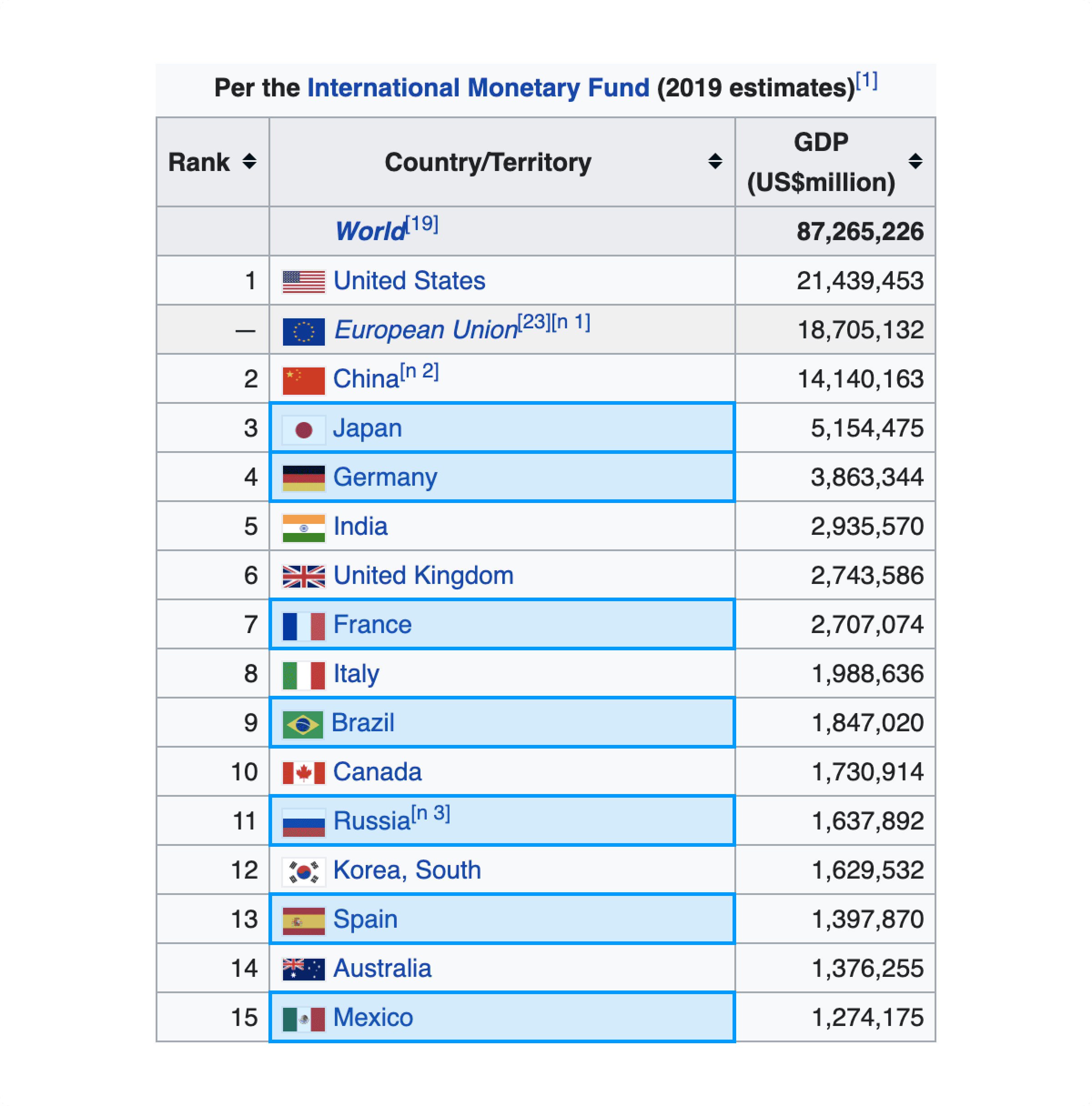 GDP per country