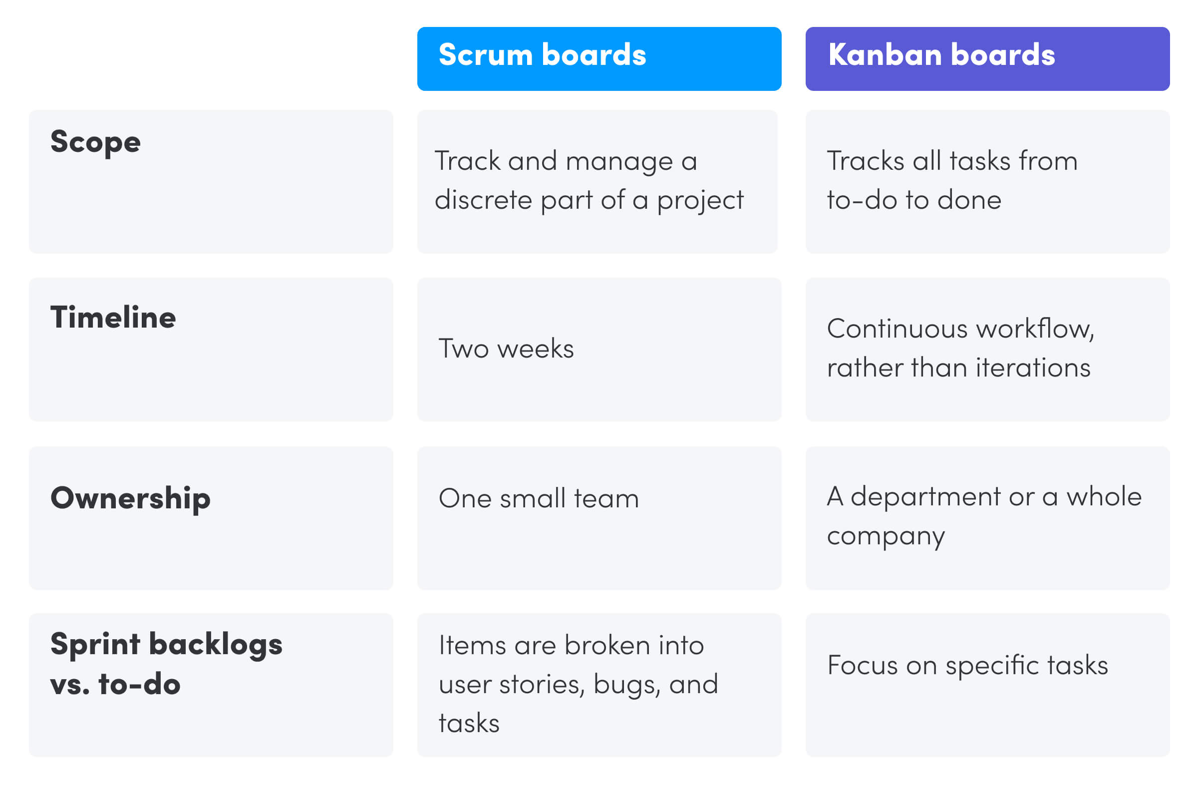 A table showing the difference between Scrum boards and Kanban boards