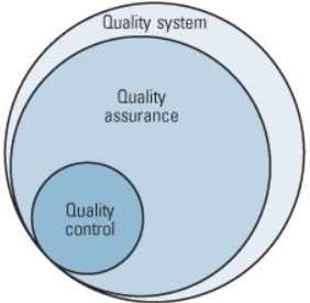 quality system quality assurance quality control graphic visualization