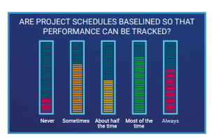 Diagram showing that significant numbers of organizations only baseline project schedules half the time or less.