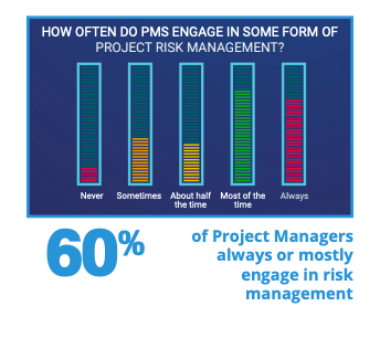 Bar graph showing that 60% of project managers engage in some form of project risk management.