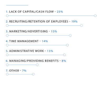 Main non-COVID-related management challenges small businesses face