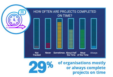 Diagram showing that only 29% of organizations mostly or always complete projects on time