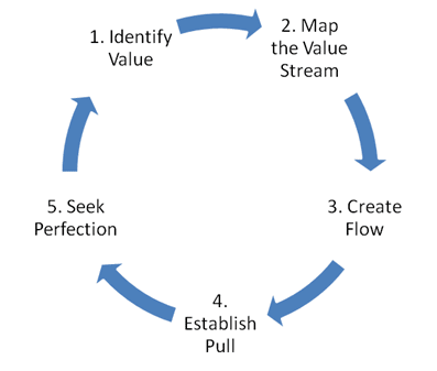 5 core principles of lean