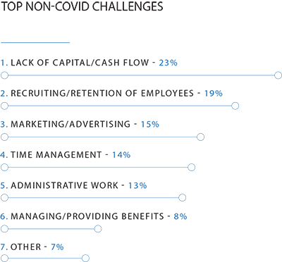 Top non-COVID challenges businesses face