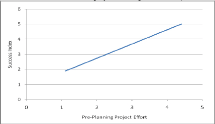 graph showing relationship between planning and project success