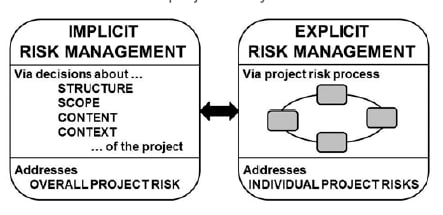 Chart showing how implicit risk management addressing overall project risk and explicit risk management addressing individual project risks are related