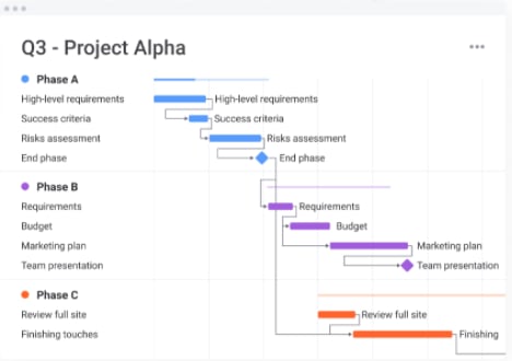 monday.com Gantt chart template