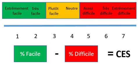 Exemple d'échelle d'enquête de satisfaction client CES