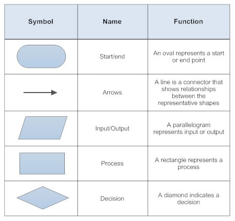 flowchart symbols flow diagram workflow chart symbol process audit basic shapes programming diagrams flowcharts logic end documentation charts state user