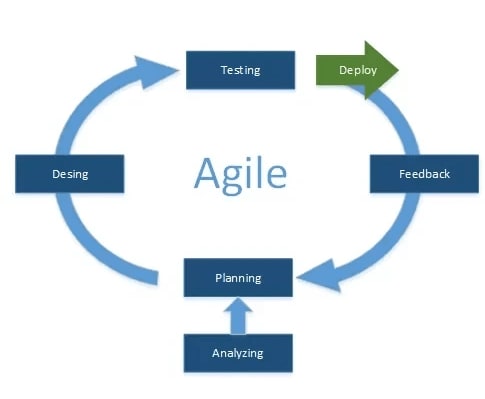 The steps in agile development