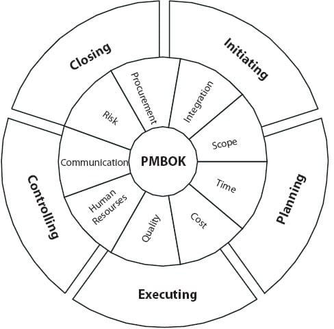 Diagram of project management process groups
