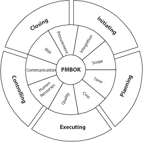 Guide to project management process groups | monday.com Blog