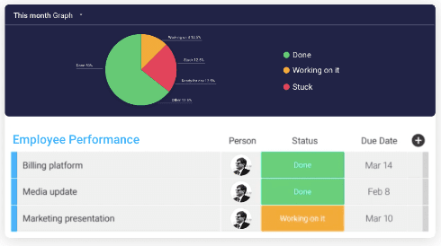 Example of a workflow dashboard on monday.com