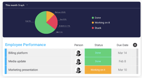 Example of workflow management on monday.com