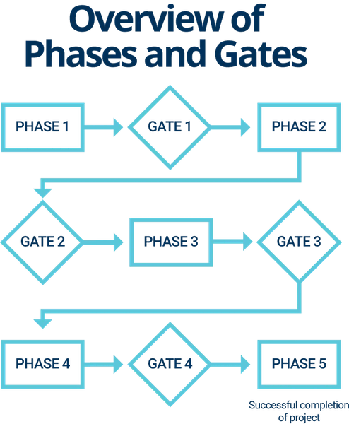 Overview of phases and gates