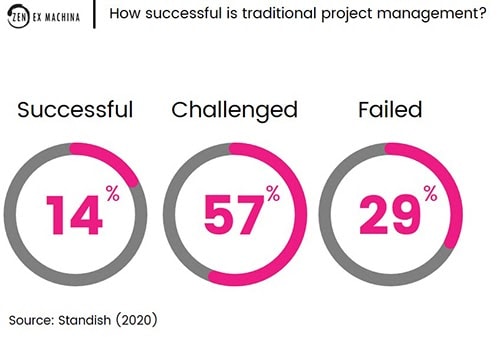 Chart showing average project success rates in 2020