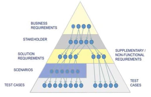 Levels of requirements