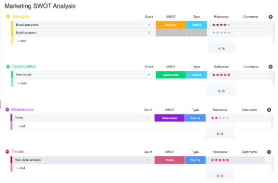 monday.com's marketing swot analysis template