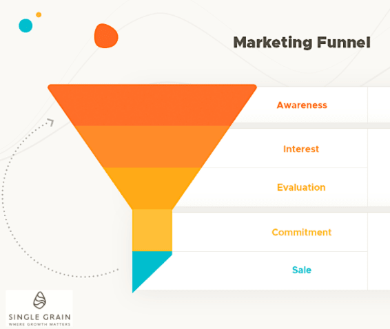 5 stages of a marketing funnel