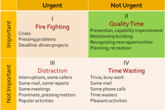 A time management matrix has many forms but the structure is largely the same with each quadrant's purpose remaining consistent.