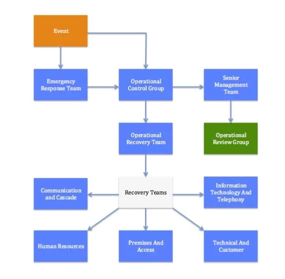 A template showing a business continuity plan