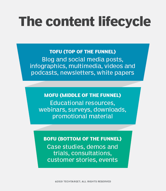 inbound marketing funnel TOFU MOFU BOFU