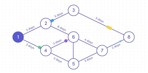 pert chart flow