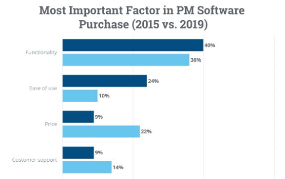 Factors for PM software purchase decisions