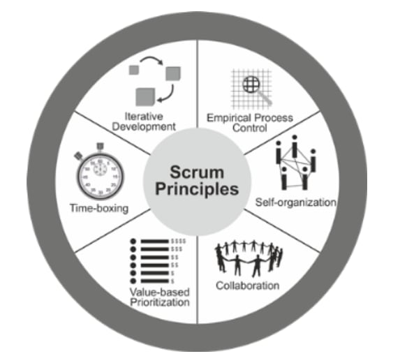 The 6 Scrum principles including self-organization and collaboration