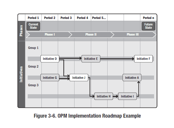 Screenshot from PMI's Implementing OPM guide showcasing OPM Implementation Roadmap