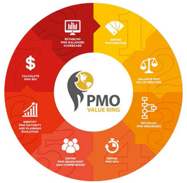 PMO value ring