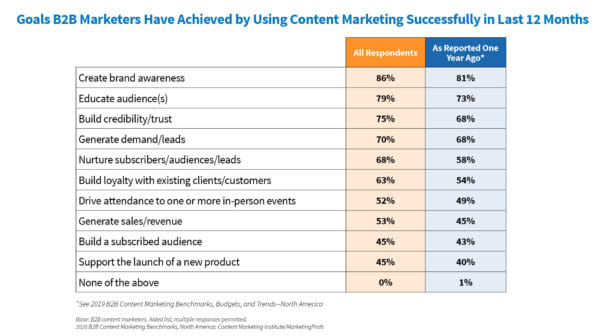 Research from the Content Marketing Institute shows that content marketing can improve brand awareness