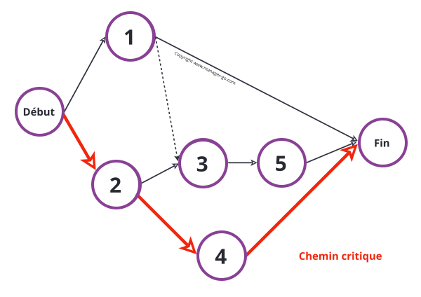 Exemple d'utilisation de la méthode du chemin critique pour créer un calendrier de projet