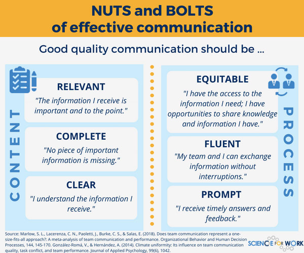 Content and process are the two most important factors in effective communication.