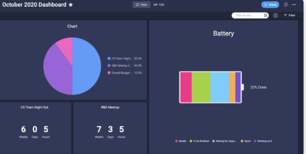 monday.com budget management dashboard view