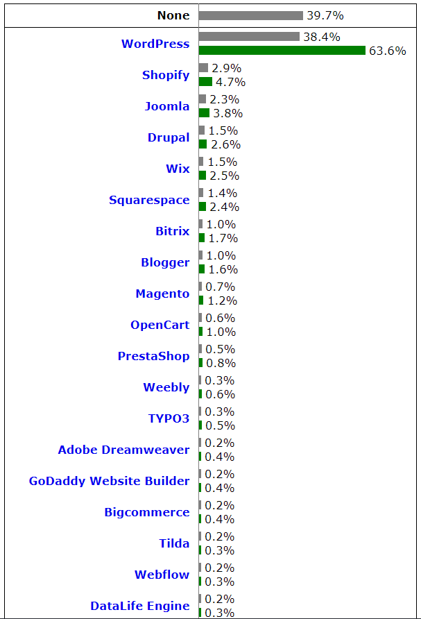 A chart depicting the usage and marketshare for some of the most popular content management tools on the planet.