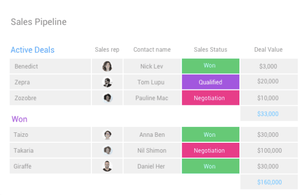 Example of a sales pipeline view on monday.com