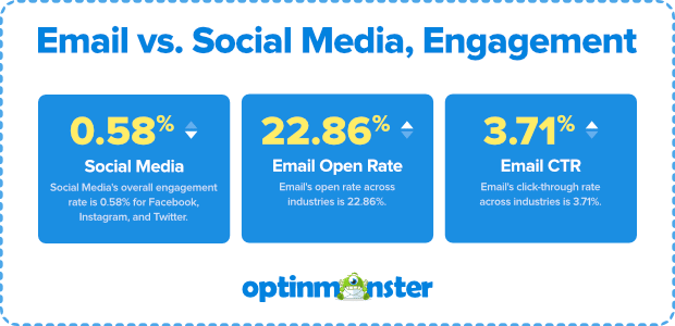 Email vs. social media engagement