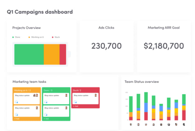 screenshot of campaign reporting dashboard from monday.com