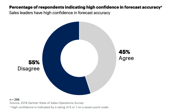 Gartner's research shows over half of sales leaders have low confidence in forecast accuracy