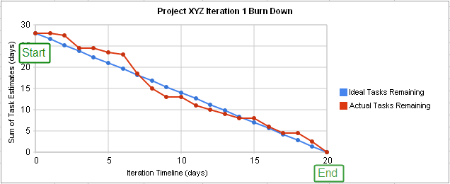 agile project management business plan Burn down chart of an agile iteration's progress